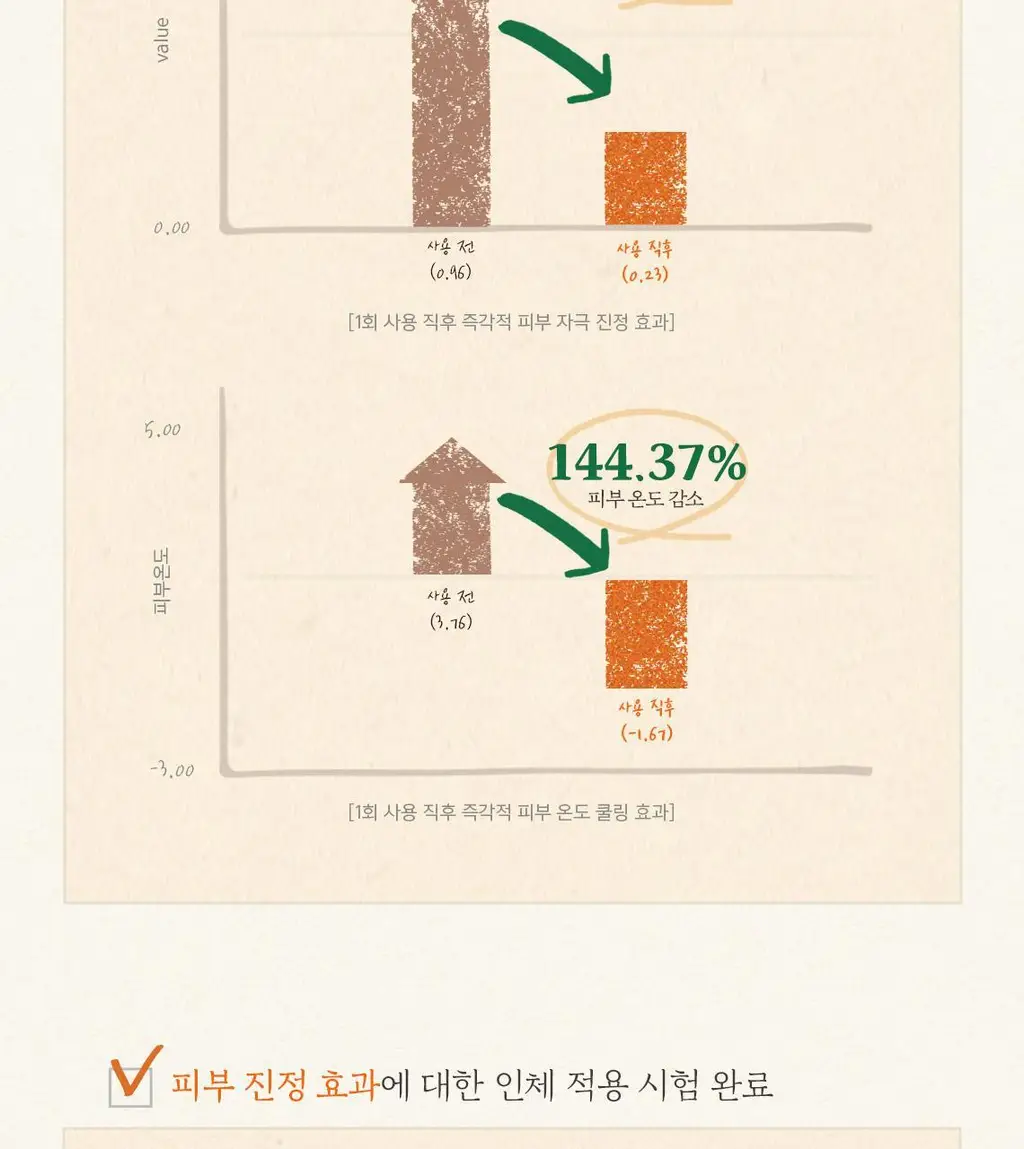[당근토너] 스킨푸드 캐롯 카로틴 수딩 토너 300ml 상세페이지 14